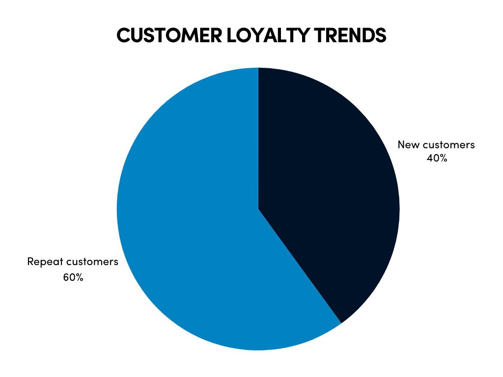 pie chart customers