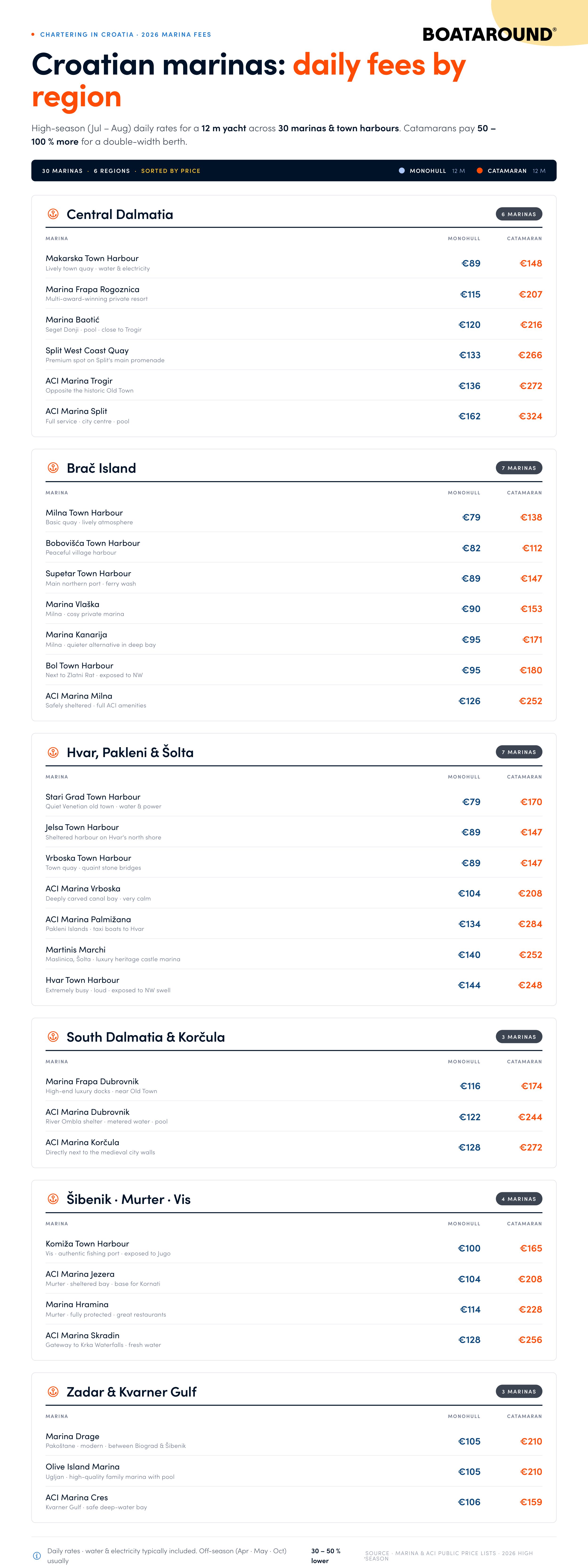marinas prices croatia