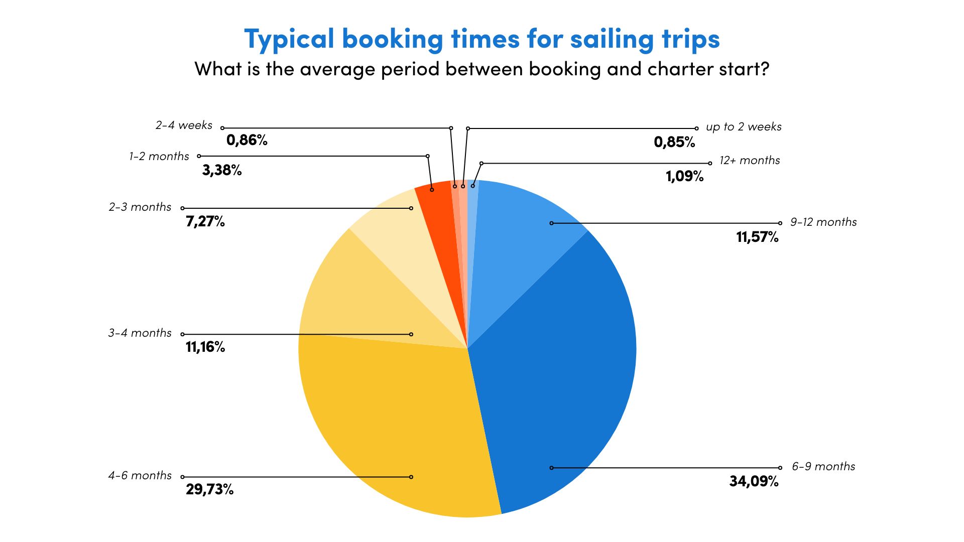 Booking period chart