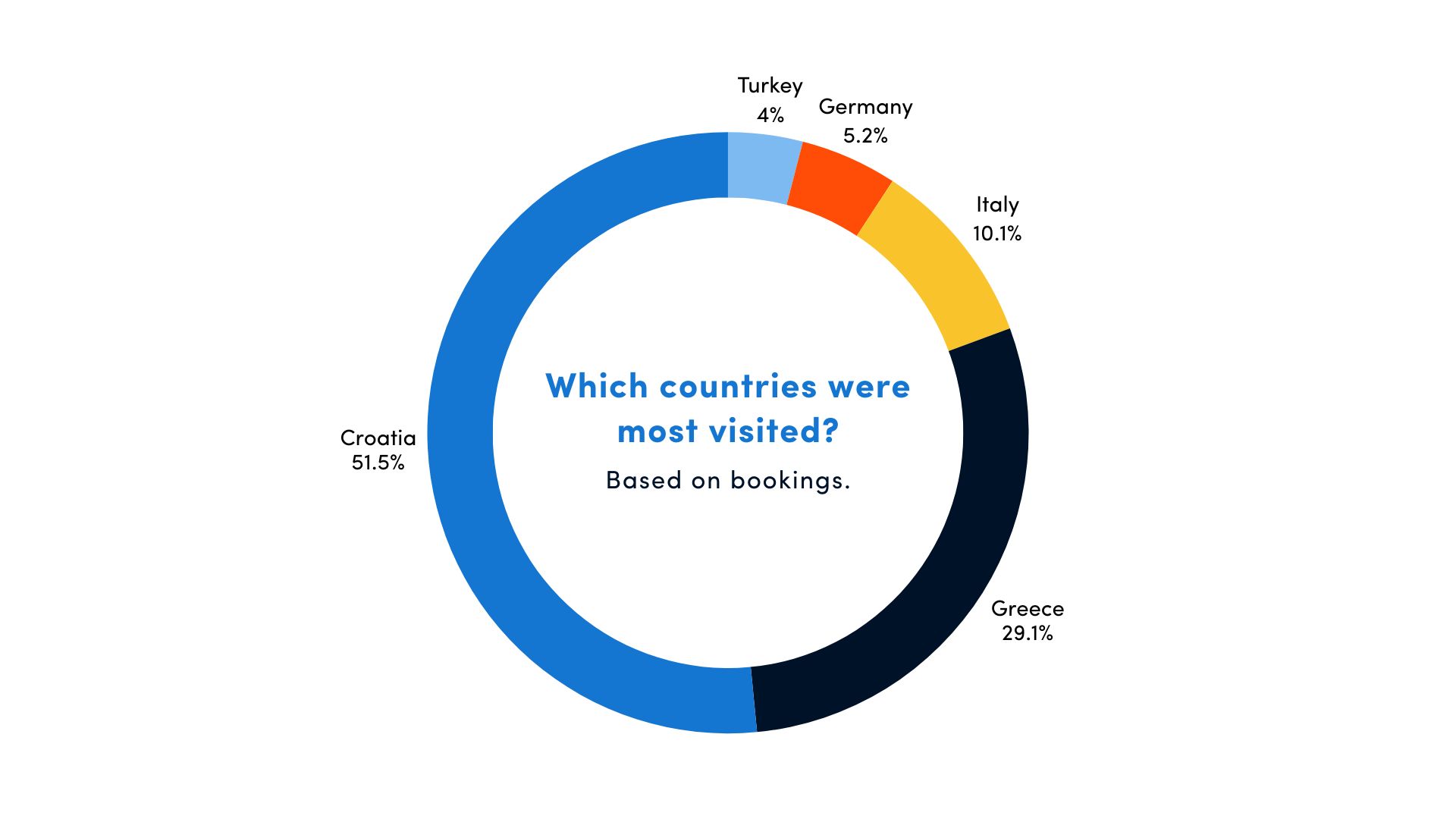 most visited countries graph