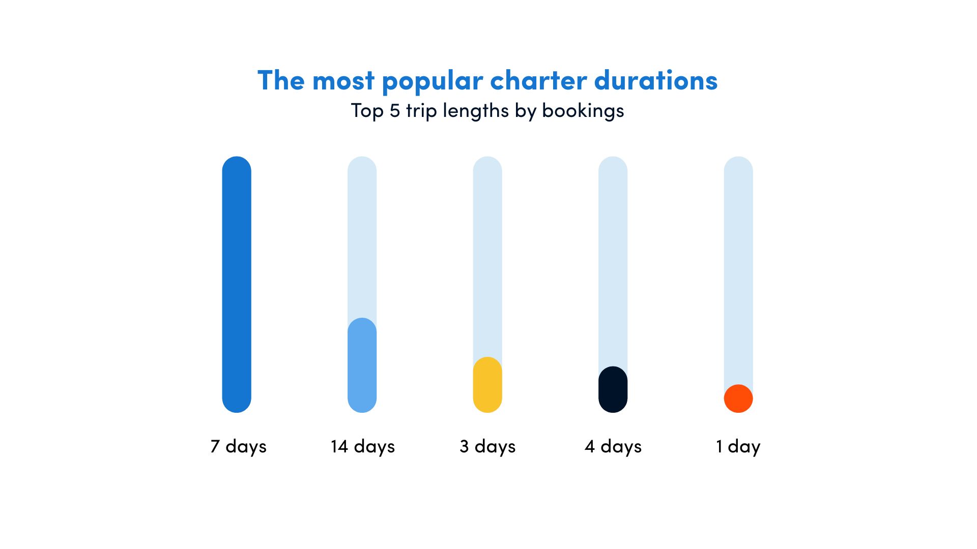 charter durations chart