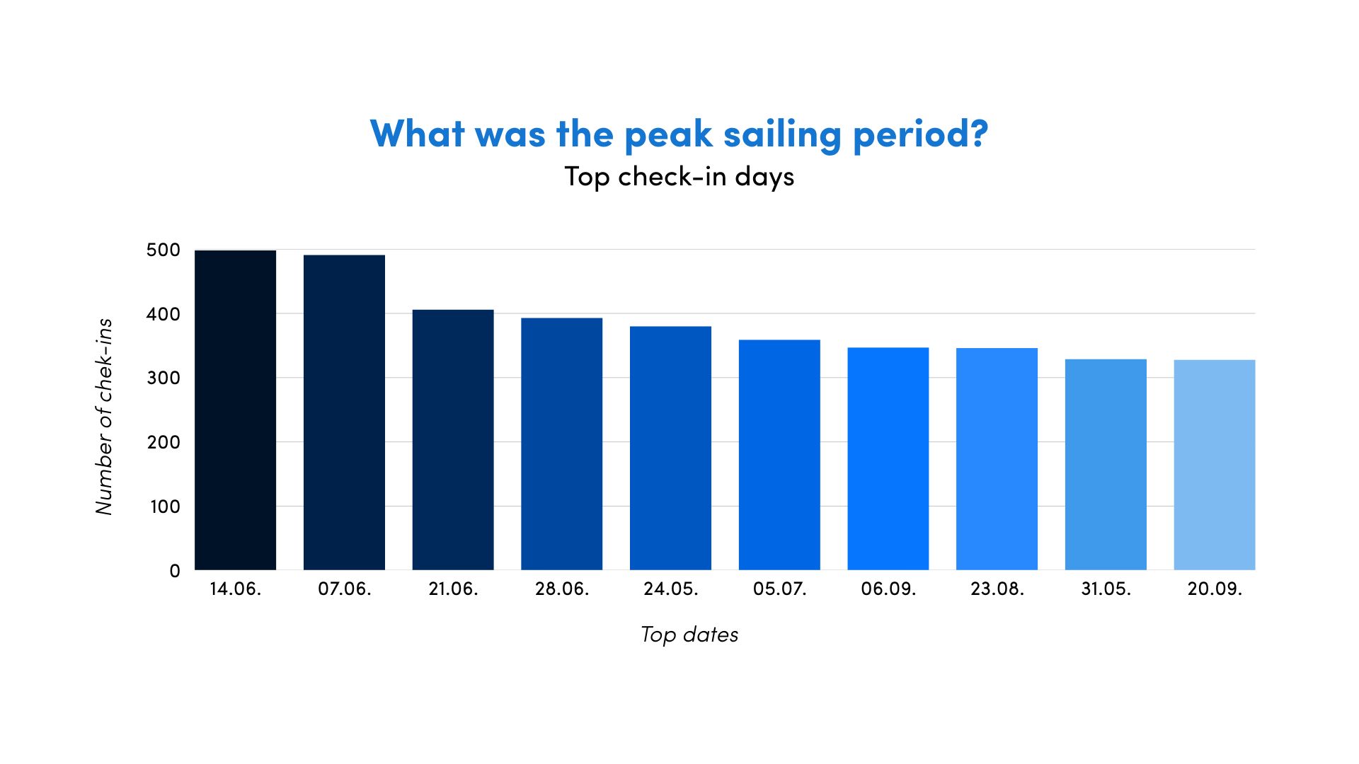 Peak sailing period chart