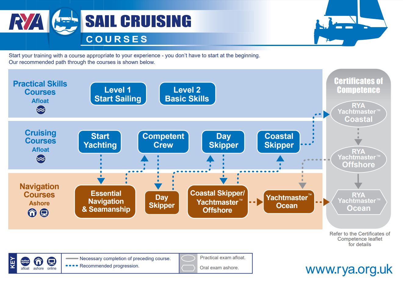 RYA Sail Cruising courses - practical skills, cruising, navigation