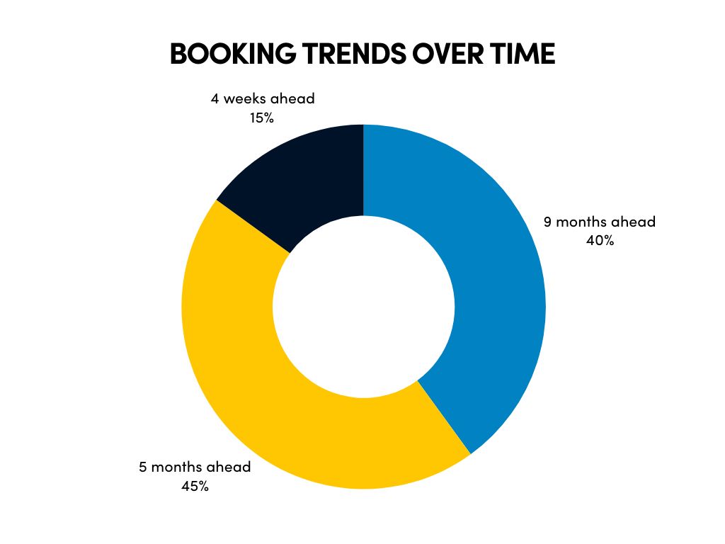 booking trends over time chart