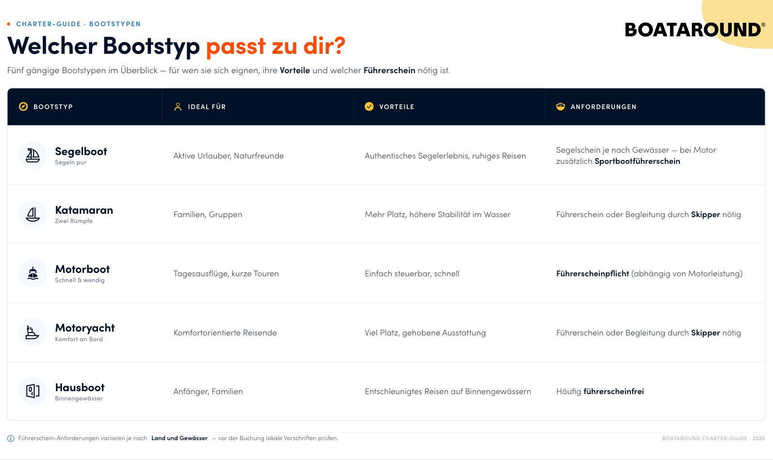 Primerjava vrst plovil za počitnice