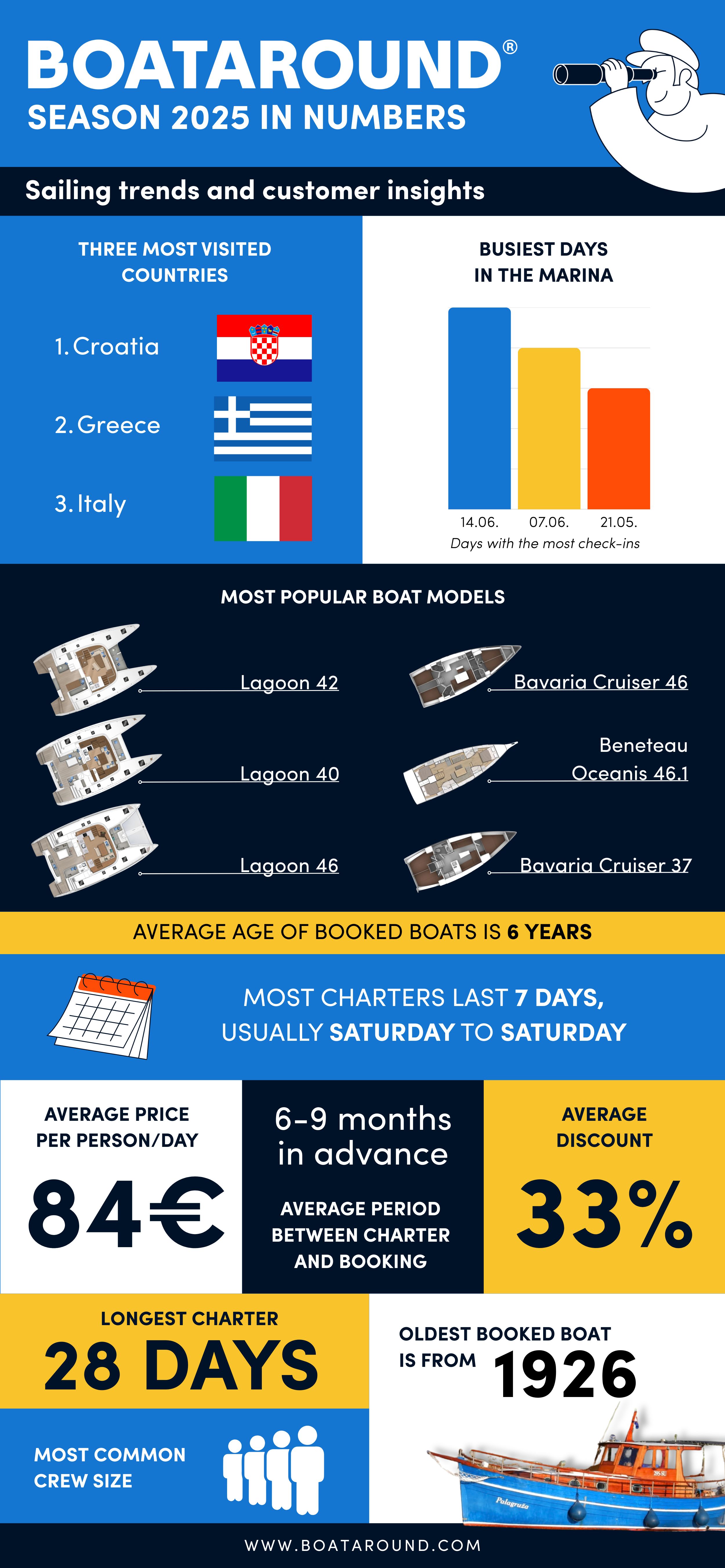 boaaround in numbers yacht charter trends chart