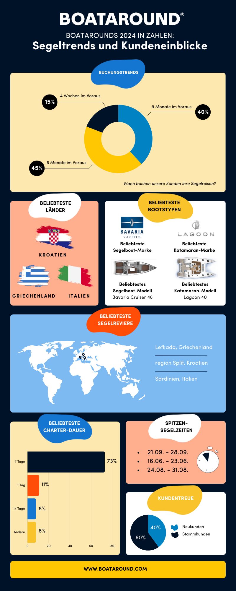 boataround infographics