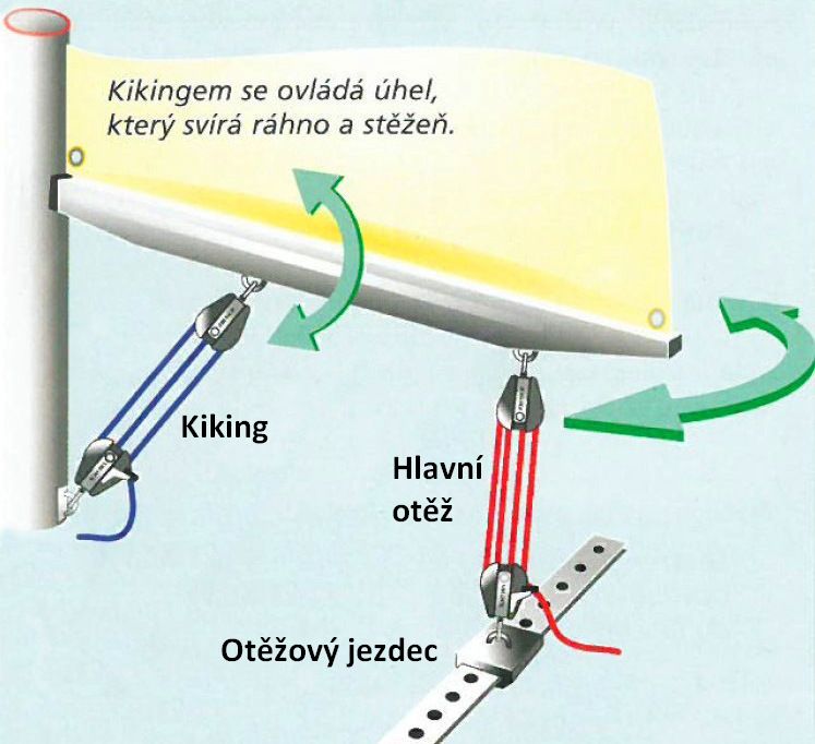 Vang in drsnik škote glavnega jadra