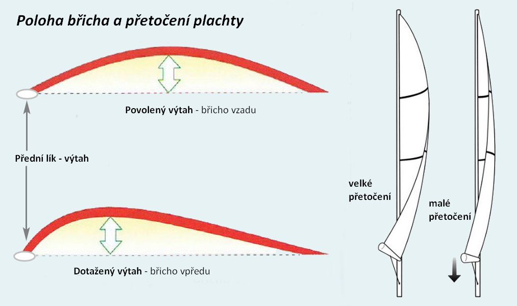 Globina profila in zvitje jadra