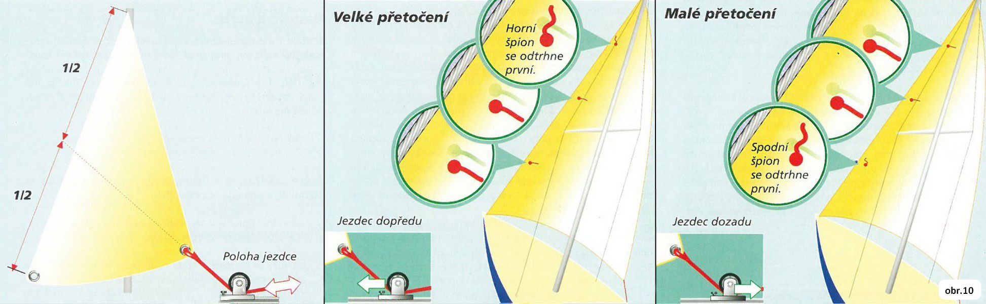 Volnenice na genovi kažejo enakomerno delovanje profila