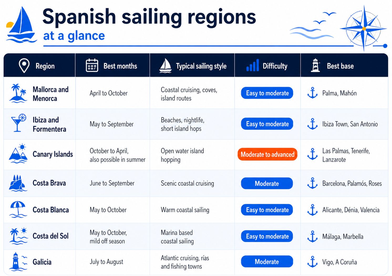 Spanish sailing regions
