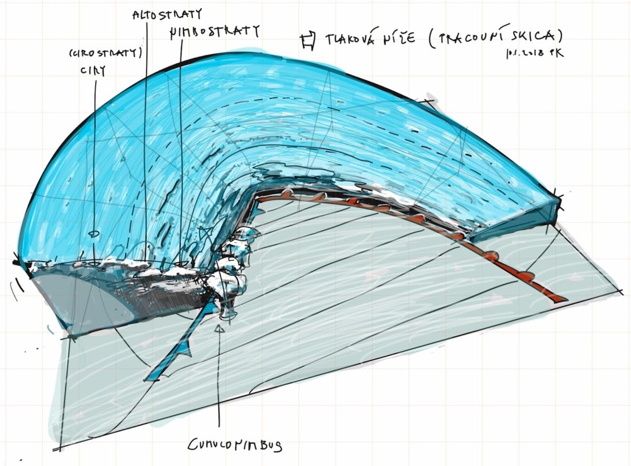 Skica prostorového modelu teplého sektoru frontálního systému 